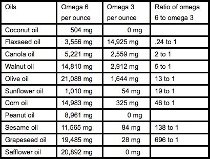 palm oil omega 6 content